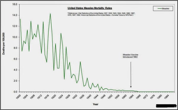 Measles deaths per 100,000 before and after introduction of the measles vaccine