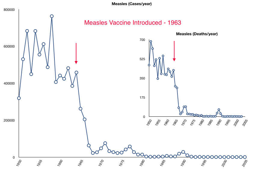 Graph showing measles cases and measles deaths before and after introduction of the measles vaccine