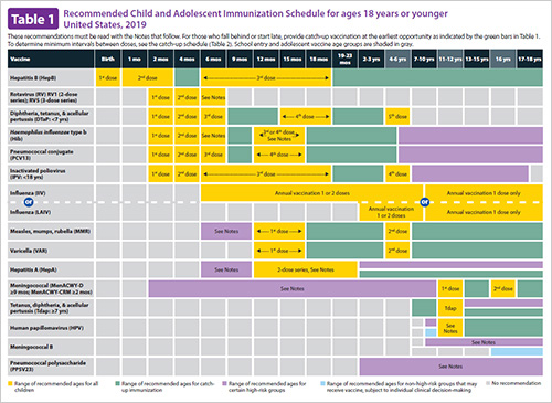 Childhood immunization schedule