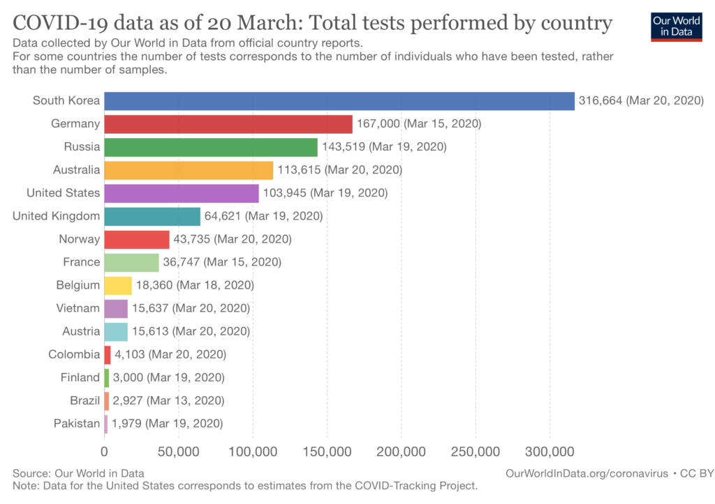 Our world in data - Covid testing numbers