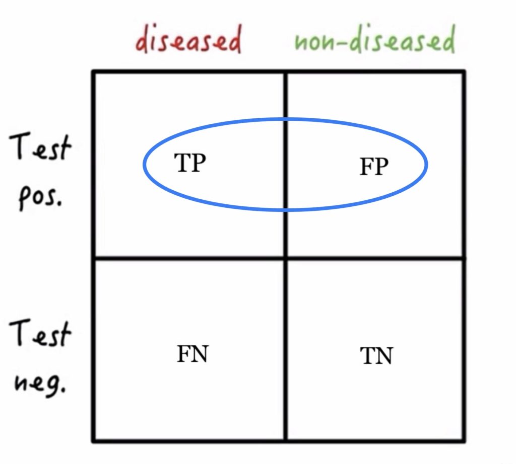 Positive predictive value