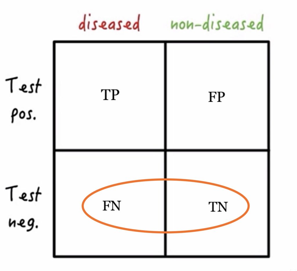 Negative predictive value