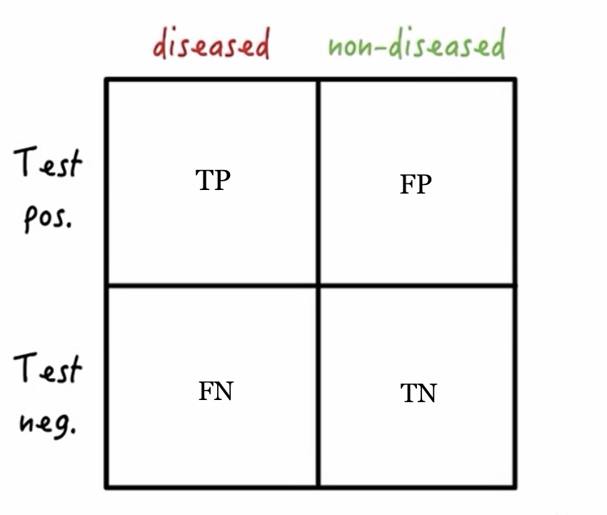 2 x 2 table