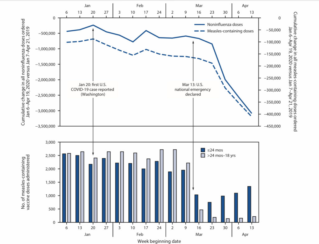 Decrease in vaccination rates during COVID pandemic