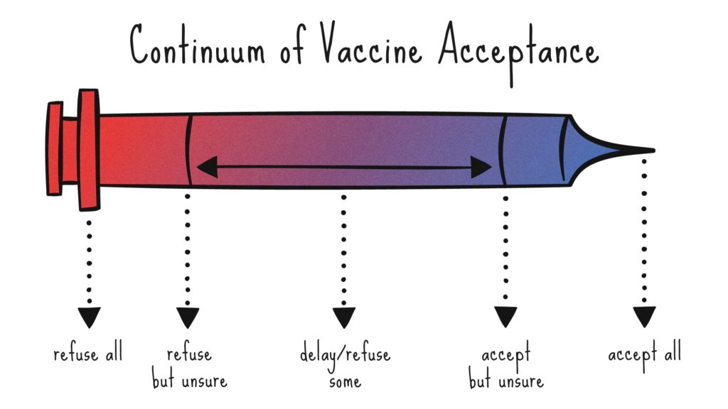 Continuum of vaccine acceptance