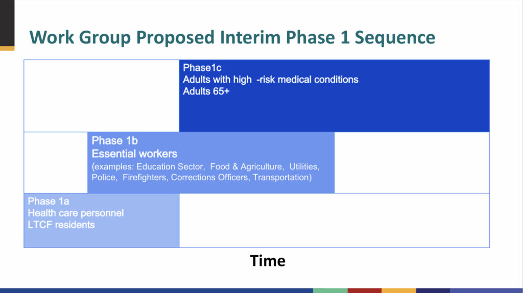 CDC Phase 1 of COVID vaccine roll out