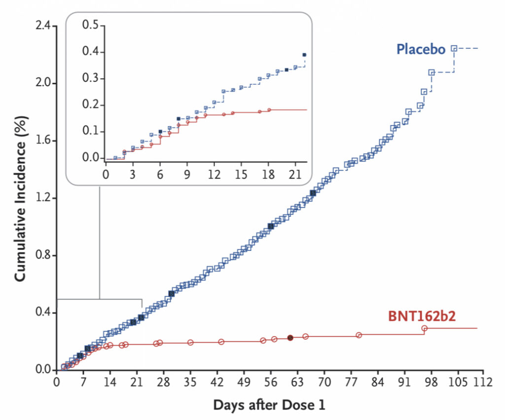 Protection from COVID infection after vaccination