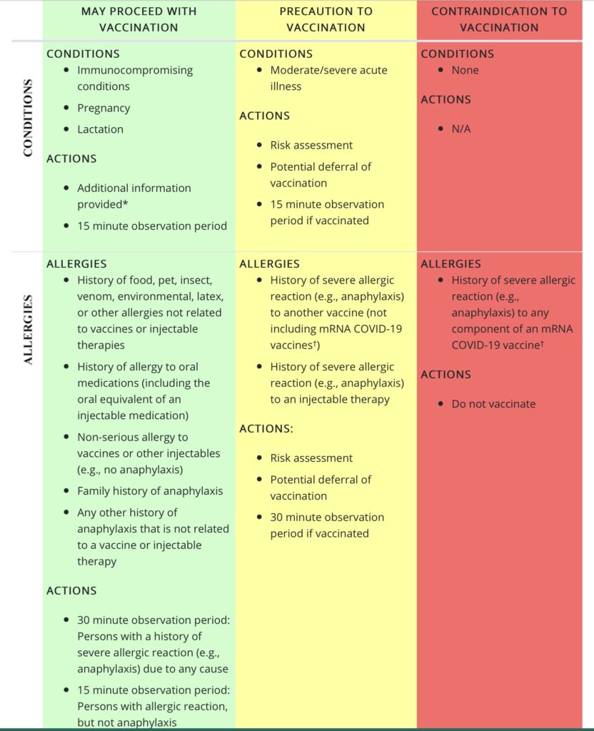Schematic for allergy triage when giving COVID vaccines
