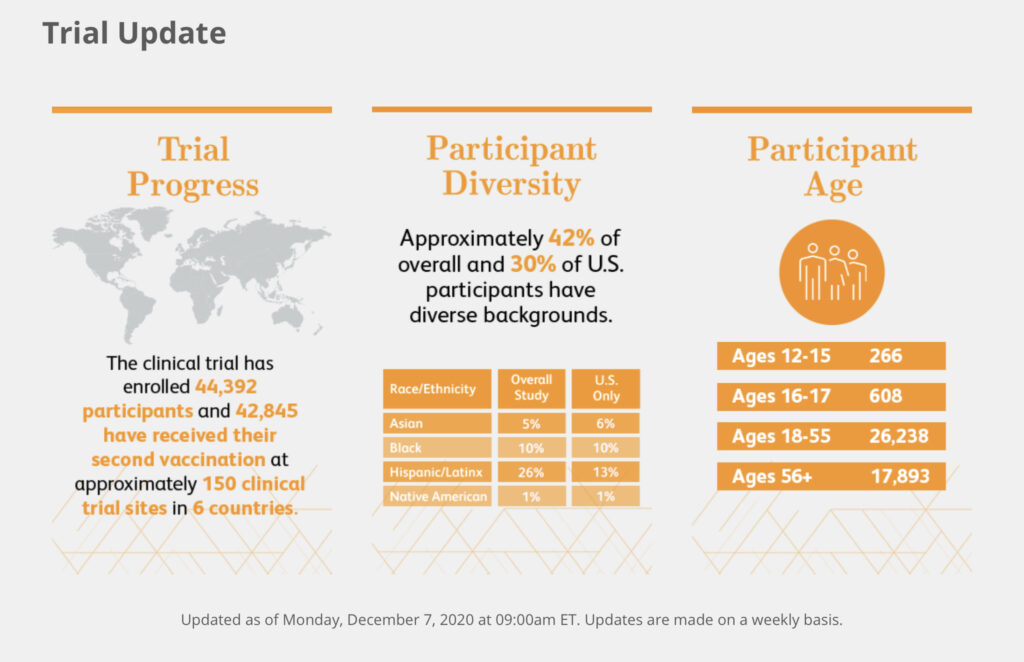 Pfizer COVID vaccine diversity profile