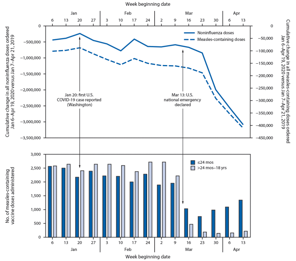 Drop in rates of routine immunizations during the pandemic