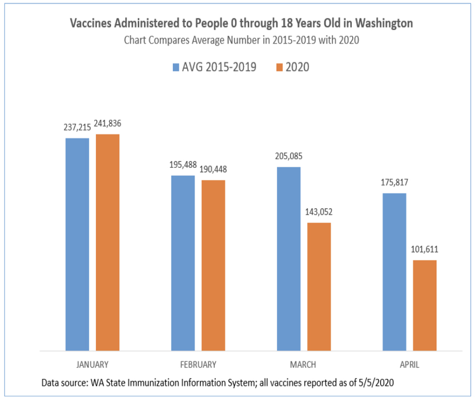 Decreasing immunization rates in Washington State during the Pandemic