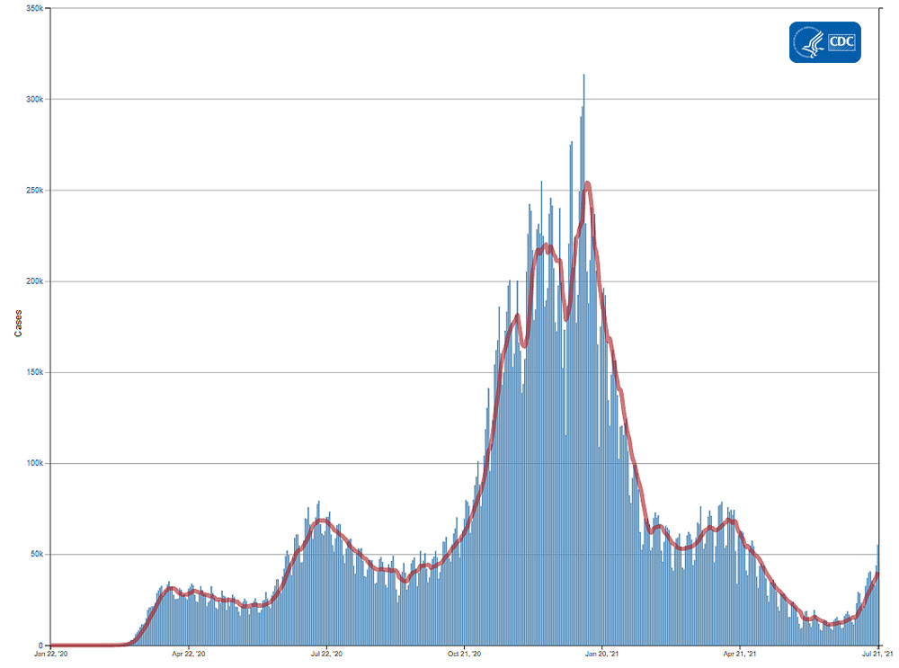 CDC graph showing recent increase in COVID cases