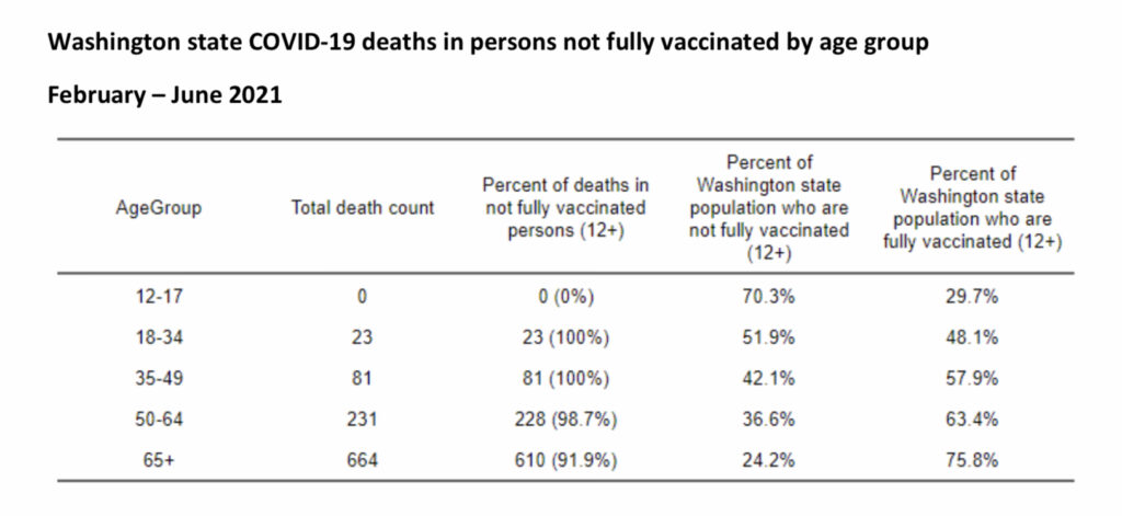 WADOH % of patients who died from COVID who were unvaccinated or under vaccinated