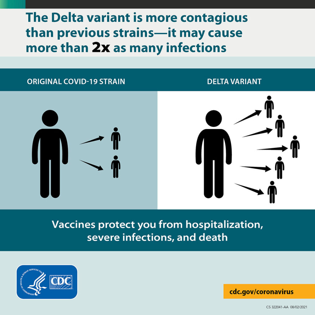 Increase transmissibility of the Delta Variant