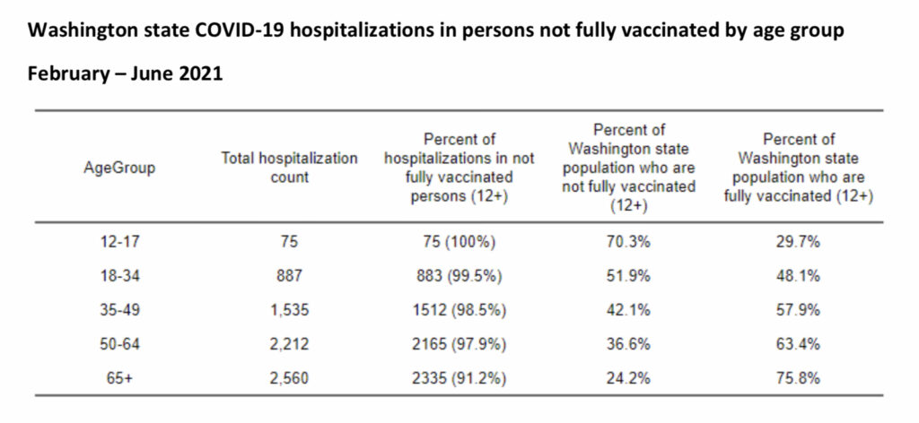 WADOH % hospitalized patients that are unvaccinated or under vaccinated