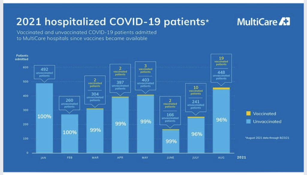 Multicare COVID census, vaccinated vs unvaccinated