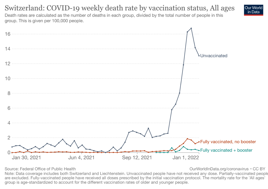 COVID-19 deaths in Switzerland based on vaccination status