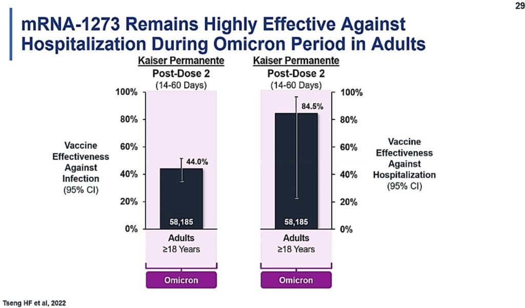 vaccines still highly effective against severe outcomes during Omicron period