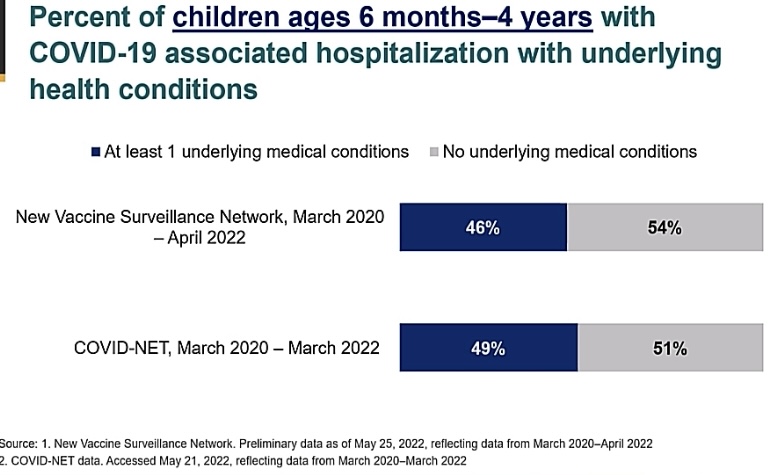 % of children hospitalized with COVID with one or more risk factors