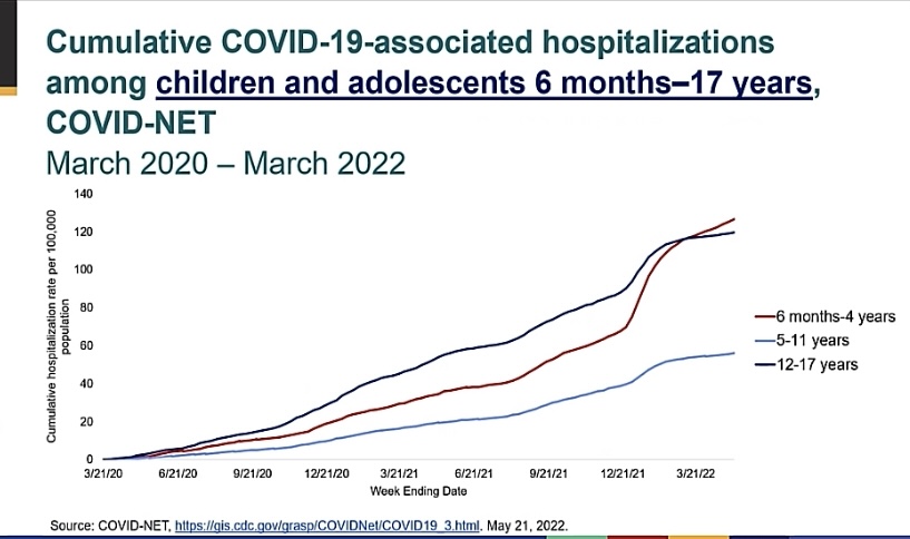 increase in pediatric hospitalizations in Omicron period