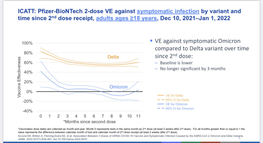 decreased effectiveness of 2 dose primary series in Omicron period