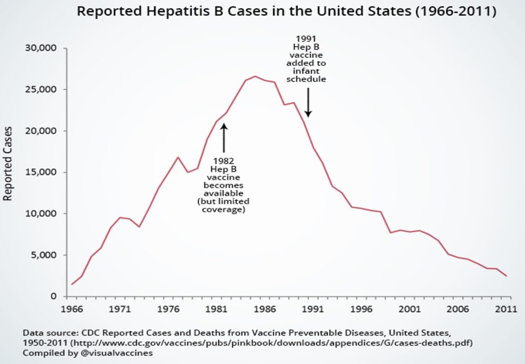 graph showing drop in hep B rates after made routine childhood immunization